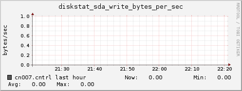 cn007.cntrl diskstat_sda_write_bytes_per_sec