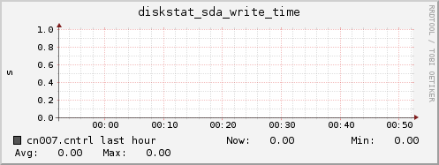cn007.cntrl diskstat_sda_write_time