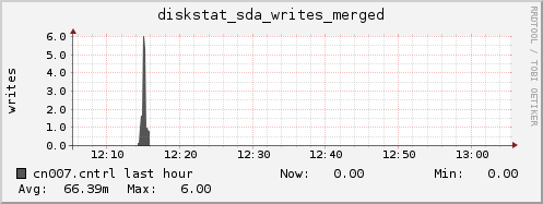 cn007.cntrl diskstat_sda_writes_merged