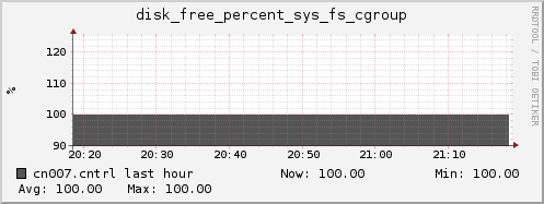 cn007.cntrl disk_free_percent_sys_fs_cgroup