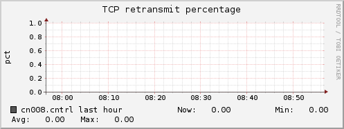 cn008.cntrl tcp_retrans_percentage