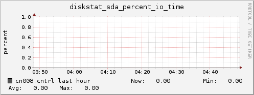 cn008.cntrl diskstat_sda_percent_io_time