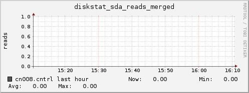 cn008.cntrl diskstat_sda_reads_merged
