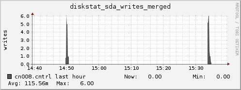 cn008.cntrl diskstat_sda_writes_merged