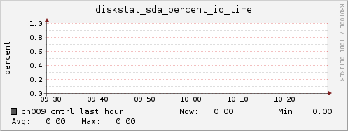 cn009.cntrl diskstat_sda_percent_io_time