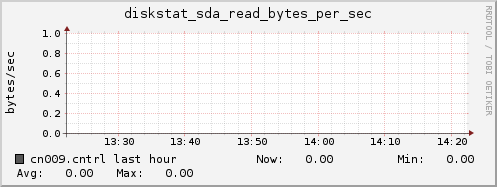 cn009.cntrl diskstat_sda_read_bytes_per_sec