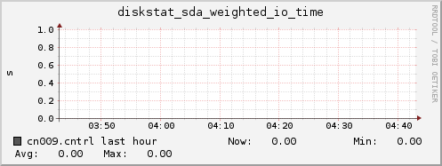 cn009.cntrl diskstat_sda_weighted_io_time