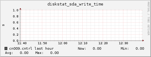 cn009.cntrl diskstat_sda_write_time