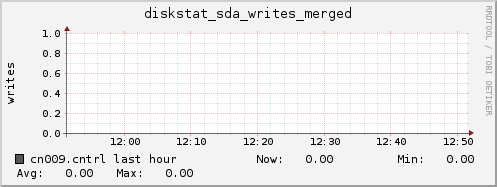 cn009.cntrl diskstat_sda_writes_merged