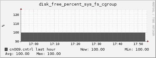 cn009.cntrl disk_free_percent_sys_fs_cgroup