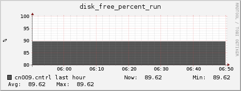 cn009.cntrl disk_free_percent_run