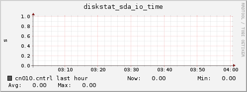 cn010.cntrl diskstat_sda_io_time