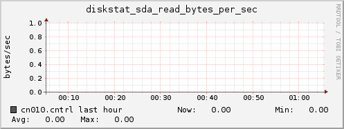 cn010.cntrl diskstat_sda_read_bytes_per_sec