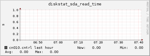 cn010.cntrl diskstat_sda_read_time