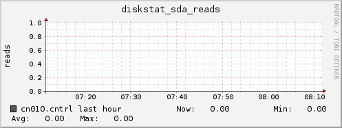 cn010.cntrl diskstat_sda_reads