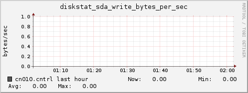 cn010.cntrl diskstat_sda_write_bytes_per_sec