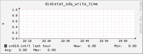 cn010.cntrl diskstat_sda_write_time