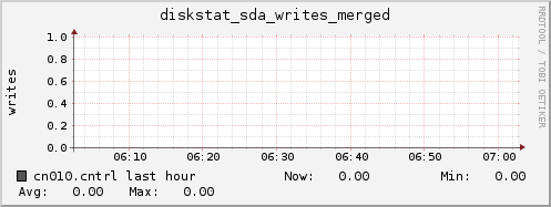 cn010.cntrl diskstat_sda_writes_merged