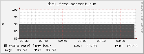 cn010.cntrl disk_free_percent_run