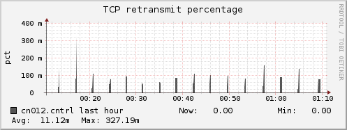 cn012.cntrl tcp_retrans_percentage