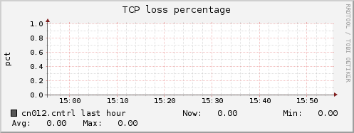 cn012.cntrl tcpext_tcploss_percentage