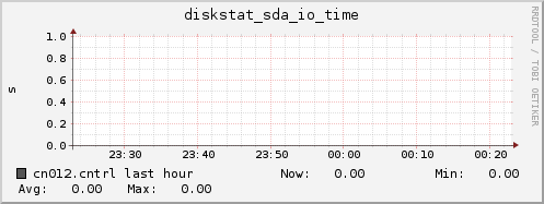 cn012.cntrl diskstat_sda_io_time
