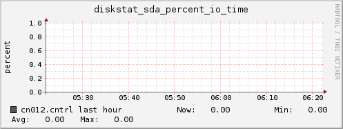 cn012.cntrl diskstat_sda_percent_io_time