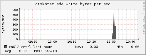 cn012.cntrl diskstat_sda_write_bytes_per_sec