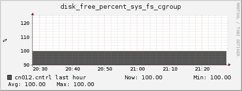 cn012.cntrl disk_free_percent_sys_fs_cgroup