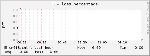 cn013.cntrl tcpext_tcploss_percentage
