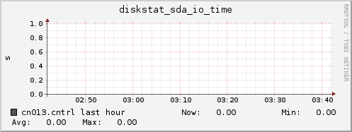 cn013.cntrl diskstat_sda_io_time