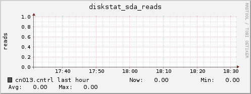 cn013.cntrl diskstat_sda_reads