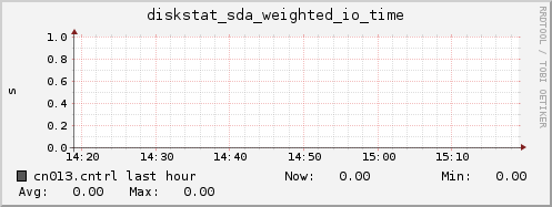 cn013.cntrl diskstat_sda_weighted_io_time