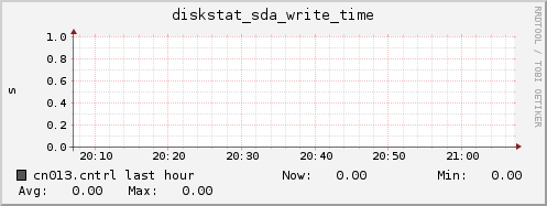 cn013.cntrl diskstat_sda_write_time