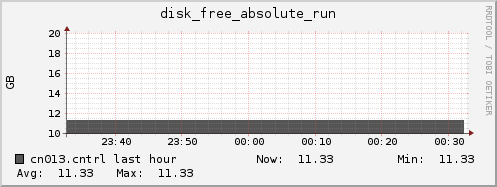 cn013.cntrl disk_free_absolute_run