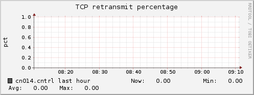 cn014.cntrl tcp_retrans_percentage