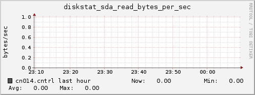 cn014.cntrl diskstat_sda_read_bytes_per_sec