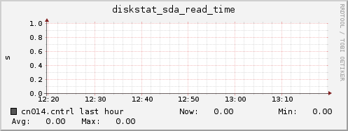 cn014.cntrl diskstat_sda_read_time