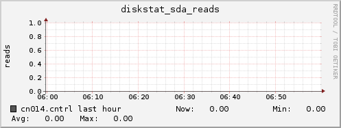 cn014.cntrl diskstat_sda_reads