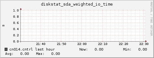 cn014.cntrl diskstat_sda_weighted_io_time