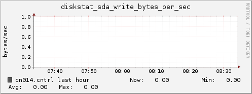 cn014.cntrl diskstat_sda_write_bytes_per_sec
