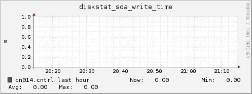 cn014.cntrl diskstat_sda_write_time