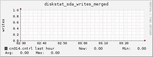 cn014.cntrl diskstat_sda_writes_merged