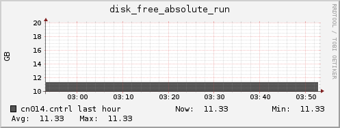 cn014.cntrl disk_free_absolute_run