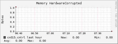 cn015.cntrl mem_hardware_corrupted