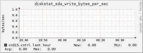 cn015.cntrl diskstat_sda_write_bytes_per_sec