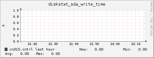 cn015.cntrl diskstat_sda_write_time