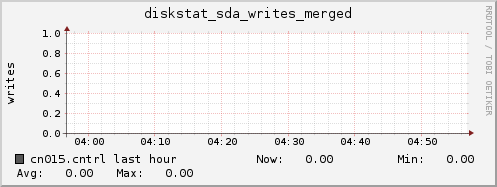 cn015.cntrl diskstat_sda_writes_merged