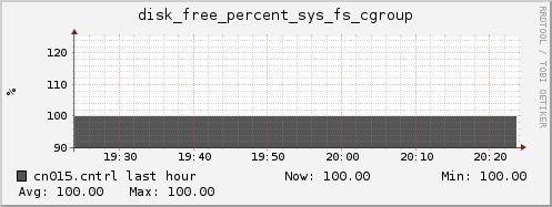 cn015.cntrl disk_free_percent_sys_fs_cgroup
