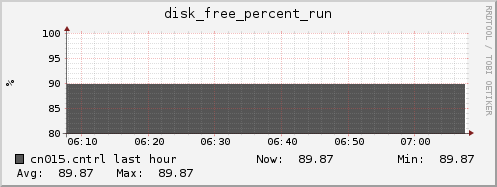cn015.cntrl disk_free_percent_run